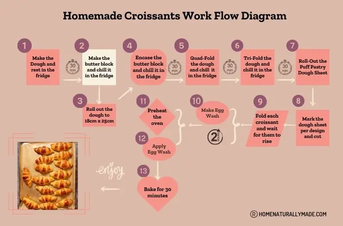 homemade croissant work flow step by step diagram